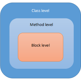 Scope of Variables