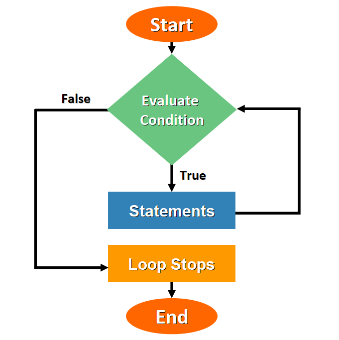 While loops