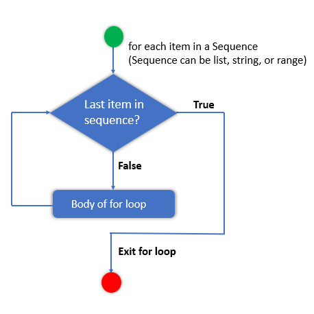 For loops