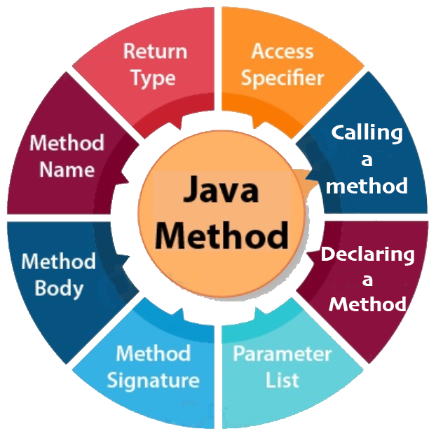 05: Methods