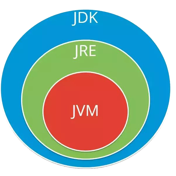 Java and JVM